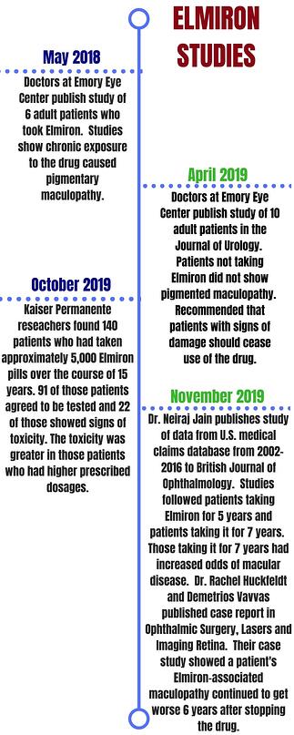 Elmiron Studies Timeline