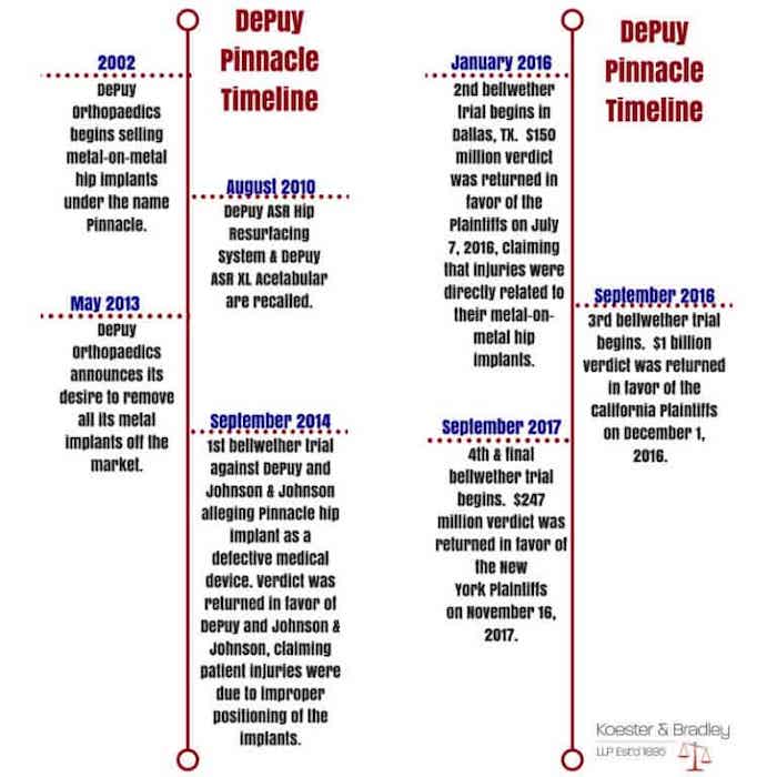 Depuy Pinnacle Timeline